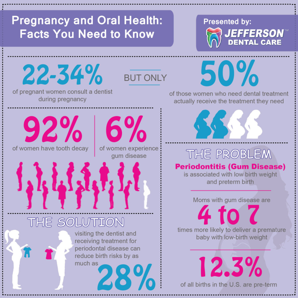 Pregnancy and Oral Health: Facts You Need To Know