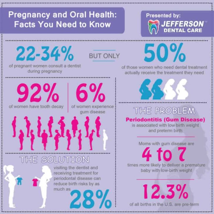 Pregnancy and Oral Health:  Facts You Need To Know