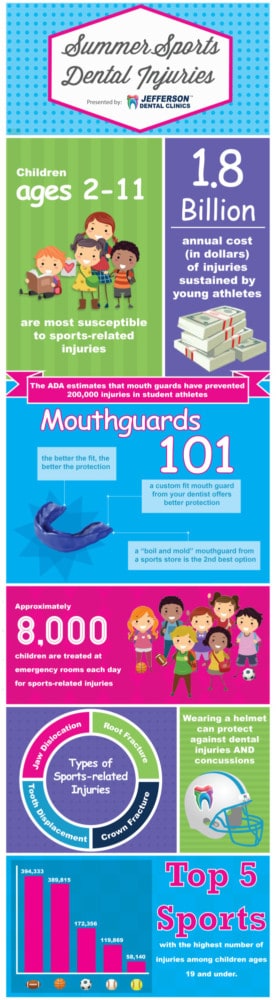 Summer Sports and Dental Injuries